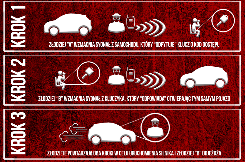 Infografika - kradzież samochodu bezkluczykowego